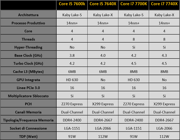 012-intel-core-x-series-i9-7900x-tabella-confronto-kabys-kabyx