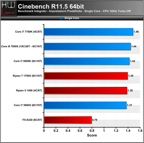 040-intel-core-x-series-i9-7900x-screen-prove-IPC-cine11-single