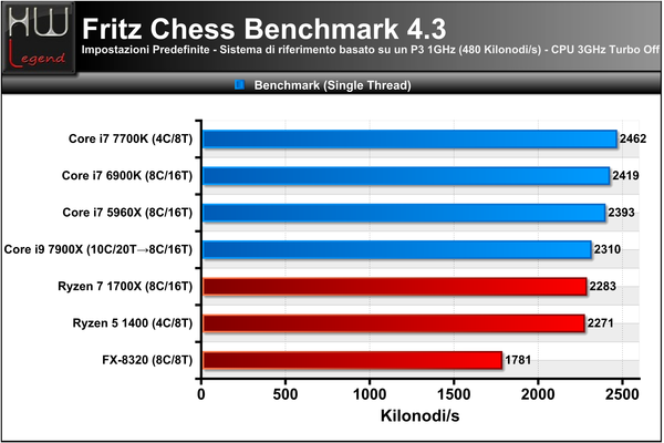 044-intel-core-x-series-i9-7900x-screen-prove-IPC-fritz-single