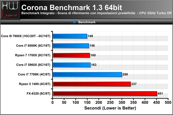 046-intel-core-x-series-i9-7900x-screen-prove-IPC-corona