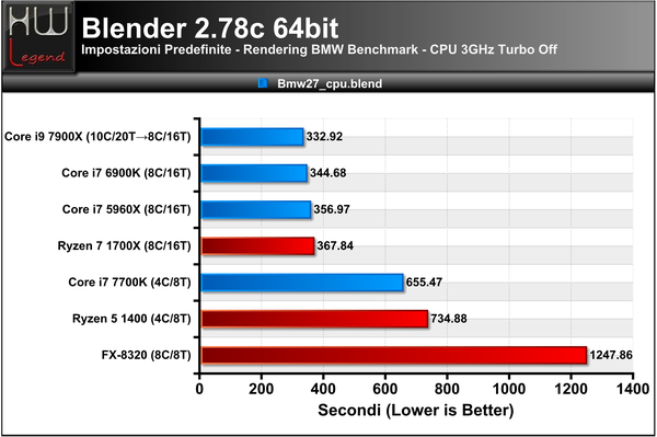 047-intel-core-x-series-i9-7900x-screen-prove-IPC-blender