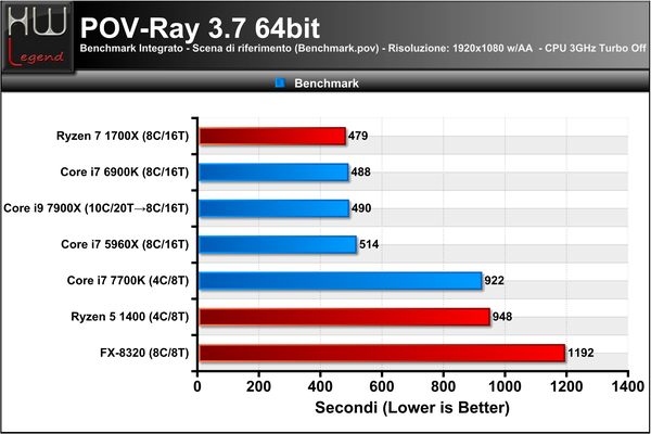 048-intel-core-x-series-i9-7900x-screen-prove-IPC-povray