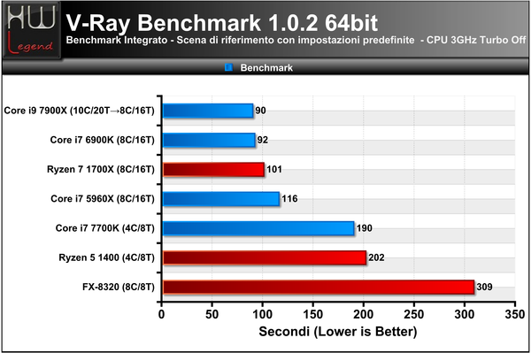 049-intel-core-x-series-i9-7900x-screen-prove-IPC-vray