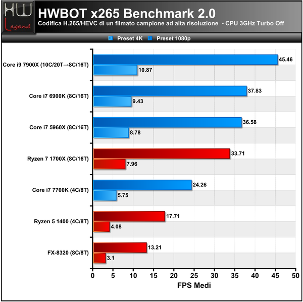 050-intel-core-x-series-i9-7900x-screen-prove-IPC-x265