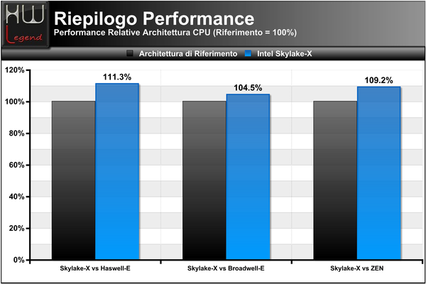 4-Test-IPC-Riepilogo-Performance