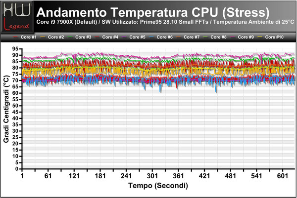 Andamento-Temperatura-Default-Full-Load-All-Core