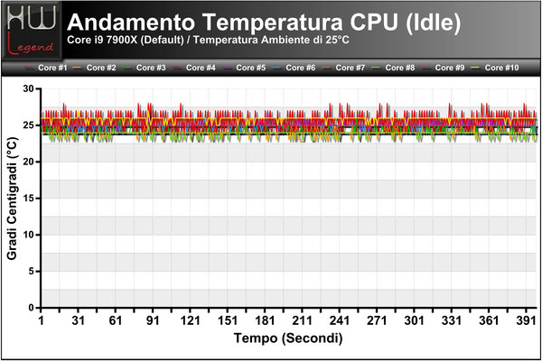 Andamento-Temperatura-Default-Idle-All-core