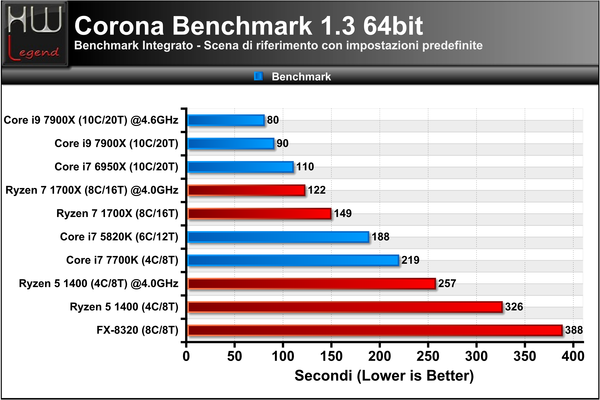 Corona-Benchmark