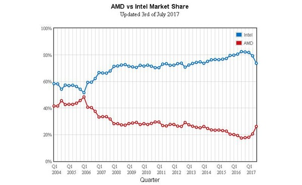 Incremento_di_vendite_per_AMD_-_1