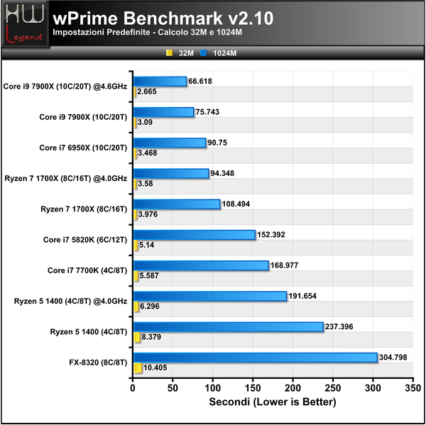 WPrime