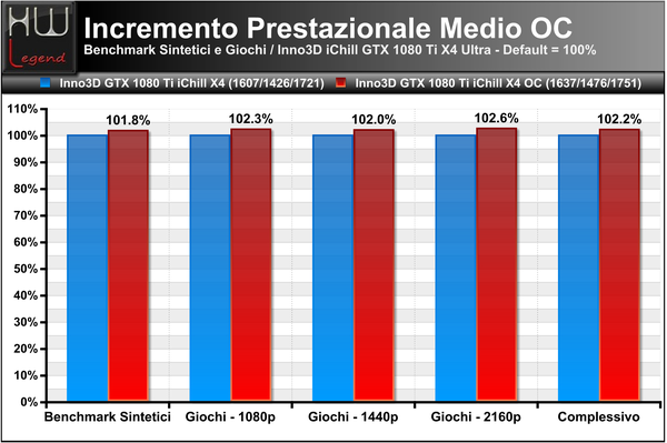 Incremento-Prestazionale-Medio-OC
