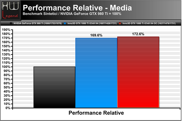 Performance-Relative-Bench-Sintetici-Media
