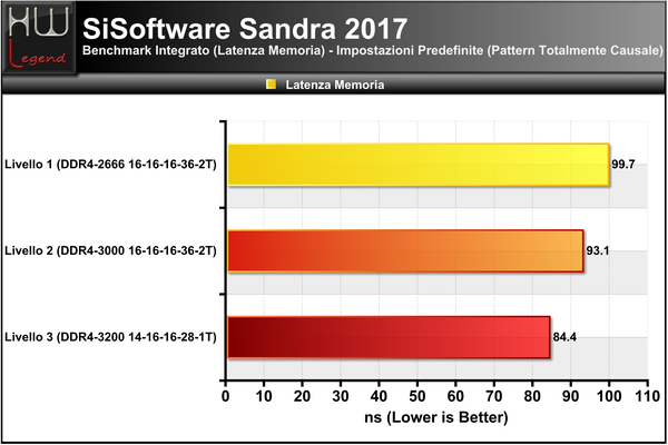 Sandra-Latenza