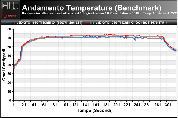 Temperature-Andamento-Benchmark-Unigine