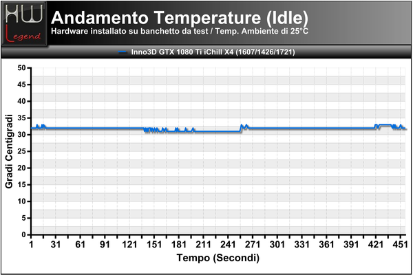 Temperature-Andamento-Idle