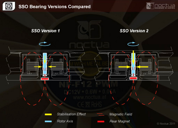 154-noctua-am4-d15-ventole-dotazione-slide-SSO2-bearing