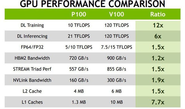 Primi_benchmark_su_GeekBench_per_la_GPU_NVIDIA_Volta_Tesla_V100_-_1