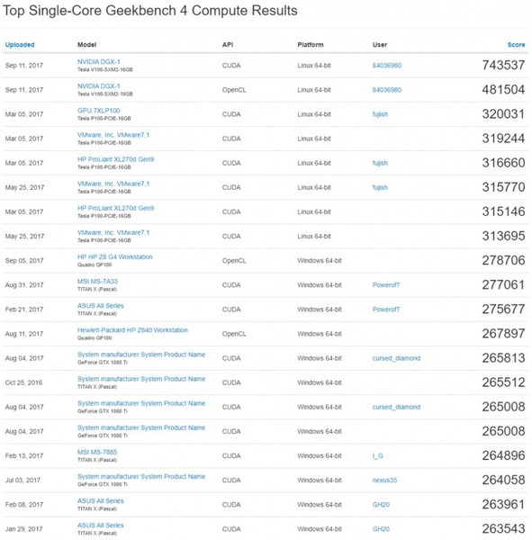 Primi_benchmark_su_GeekBench_per_la_GPU_NVIDIA_Volta_Tesla_V100_-_2