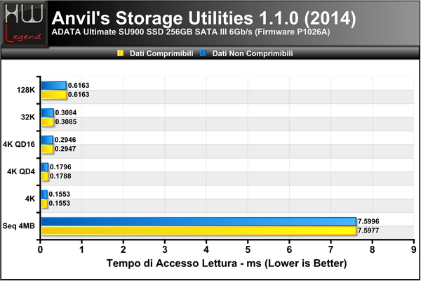 Anvils-Access-Time-Lettura