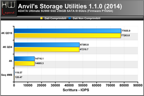 Anvils-Scrittura-IOPS