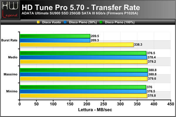 HD-Tune-Transfer-Lettura