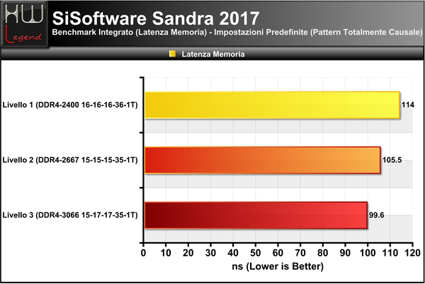 Sandra-Latenza