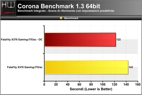 Corona-Benchmark