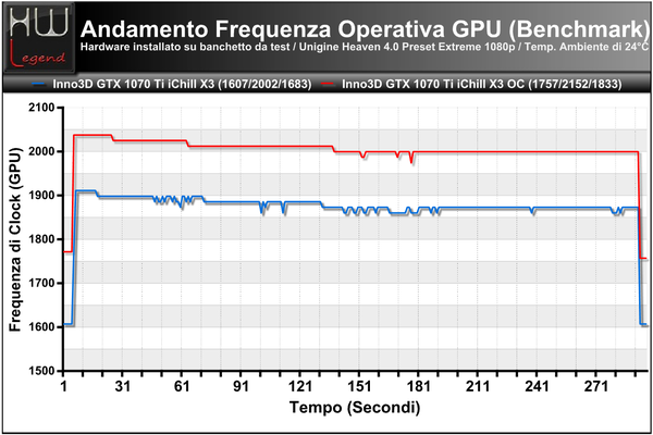 FrequenzaGPU-Andamento-Bench-Unigine