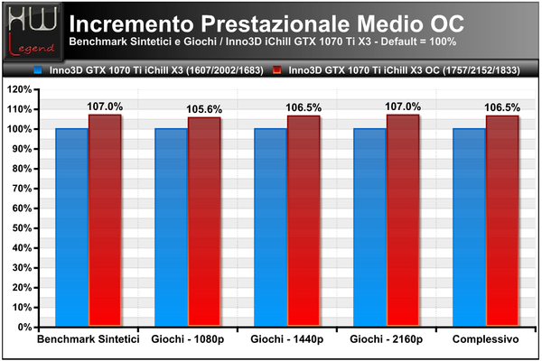 Incremento-Prestazionale-Medio-OC