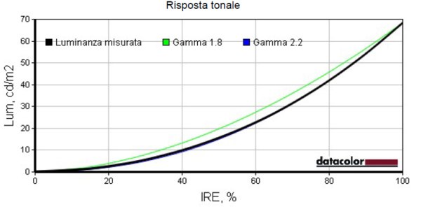 Luiminanza_Gamma1