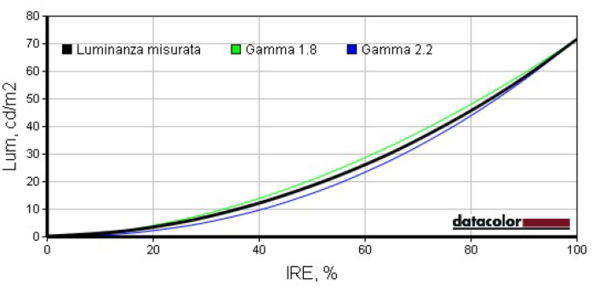 Luminanza_Gamma2