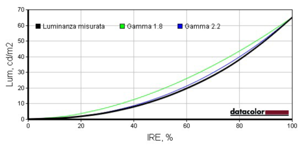 Luminanza_Gamma3