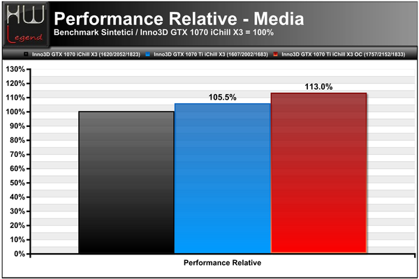 Performance-Relative-Bench-Sintetici-Media