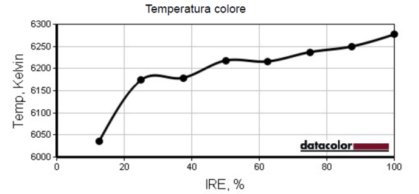 T_colore_Gamma2