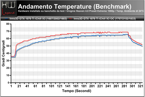 Temperature-Andamento-Benchmark-Unigine