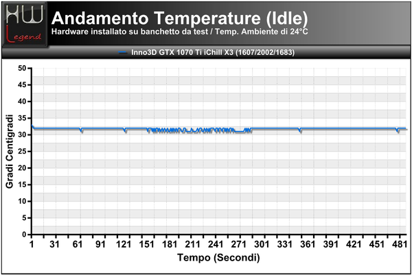 Temperature-Andamento-Idle