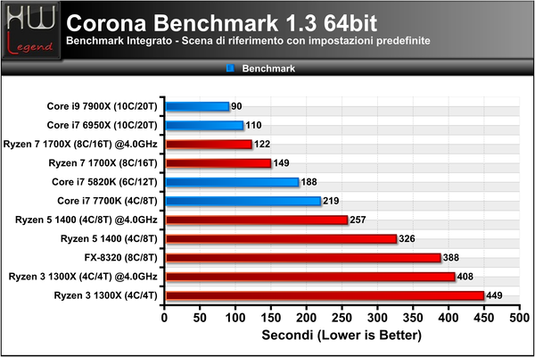 Corona-Benchmark