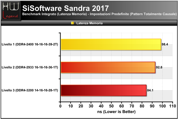 Sandra-Latenza