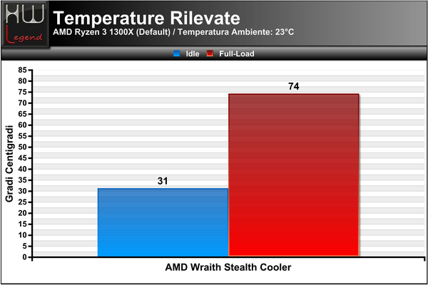 Temperature_Rilevate