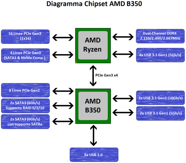 006-asrock-b350-fatal1ty-itx-gaming-piattaforma-am4-diagramma-B350