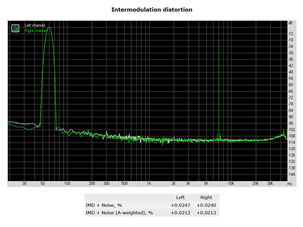 140-shuttle-sz270r9-analisi-comparto-audio-rightmark-distorsion