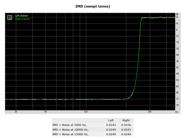 142-shuttle-sz270r9-analisi-comparto-audio-rightmark-imd-swept-tones