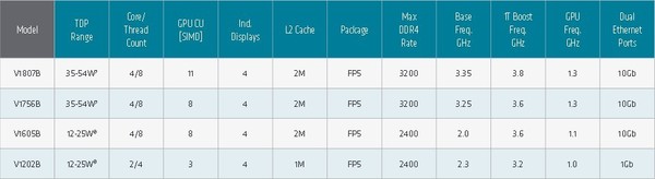 AMD_Ryzen_Embedded_V1000_e_EPYC_Embedded_3000_-_2