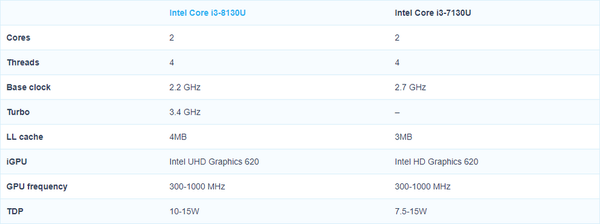 Intel_Core_i3-8130U_-_1
