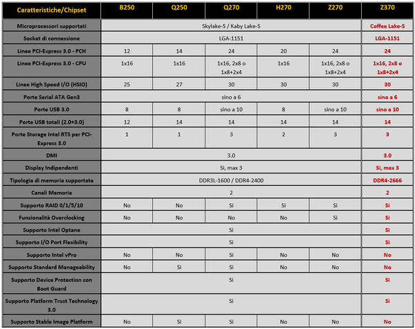 006-asrock-z370-killer-sli-riepilogo-specifiche-pch200-vs-pch300