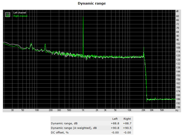 135-supermicro-c7z370-cg-iw-analisi-audio-rightmark-dynamic-range