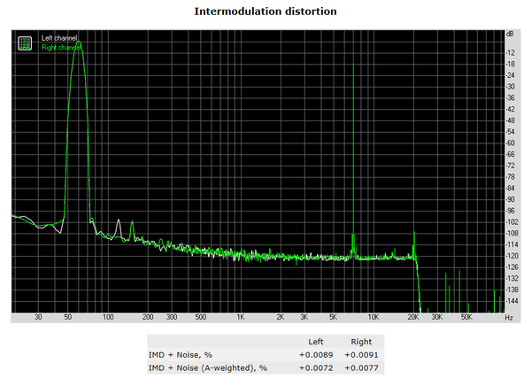 137-supermicro-c7z370-cg-iw-analisi-audio-rightmark-distorsion