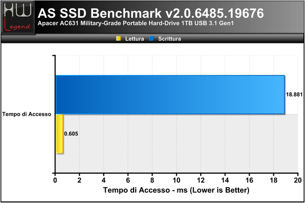 ASSSD-Access-Time