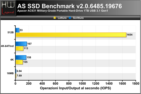 ASSSD-Benchmark-IOPS