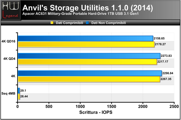 Anvils-Scrittura-IOPS